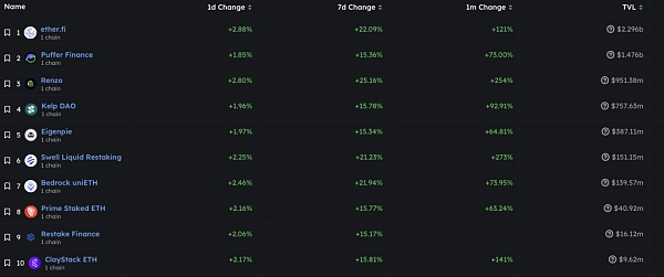 流动性再质押赛道相关项目TVL增幅情况，数据来源：defillama