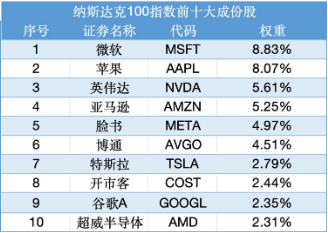 来源：纳斯达克，截至2024.2.29。