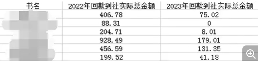 吾荐展示的所在出版社部分电子书收入