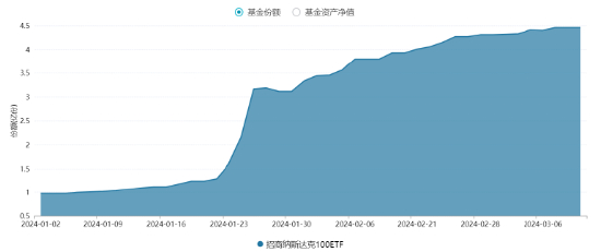 来源：Wind，2024.1.2-2024.3.11