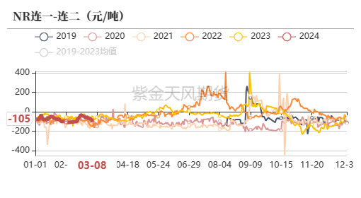 数据来源：紫金天风期货研究所
