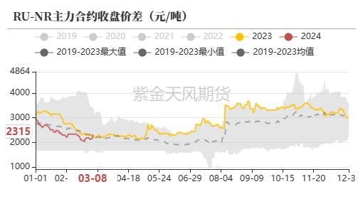 数据来源：紫金天风期货研究所