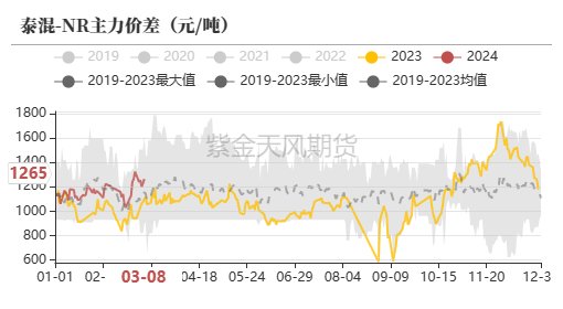 数据来源：紫金天风期货研究所