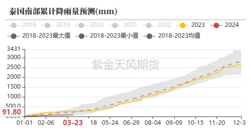 数据来源：路透，隆众，紫金天风期货研究所