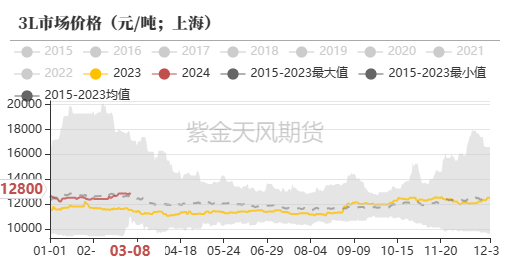 数据来源：QinRex，紫金天风期货研究所