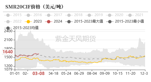 数据来源：QinRex，紫金天风期货研究所