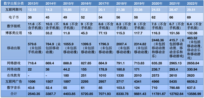 近年数字出版产业收入情况（单位：亿元） 图据出版人杂志