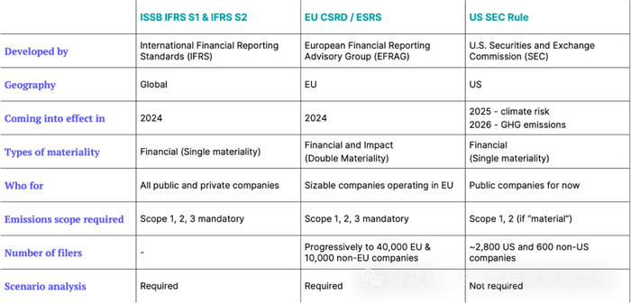 气候披露的比较（资料来源：大卫·卡林）