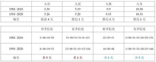 数据显示：同上一个“常年”相比，只有春季的入季时间提前了，不同季节的持续日数也发生了变化。受访者供图