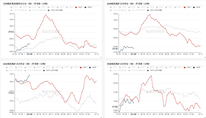 数据来源：钢联、万得、汾渭、紫金天风风云