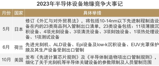 资料来源：日本经济产业省、荷兰政府公报Staatscourant、美国商务部工业与安全局（BIS）