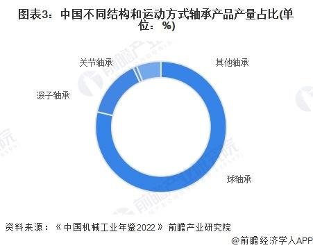 2024年中国轴承制造行业细分产品市场分析 中大型以上轴承产品有待发展【组图】