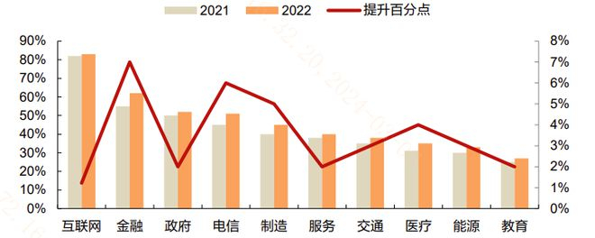 图：我国人工智能行业应用渗透度及提升百分点