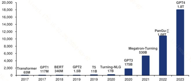 图：AI大模型参数规模持续快速提升