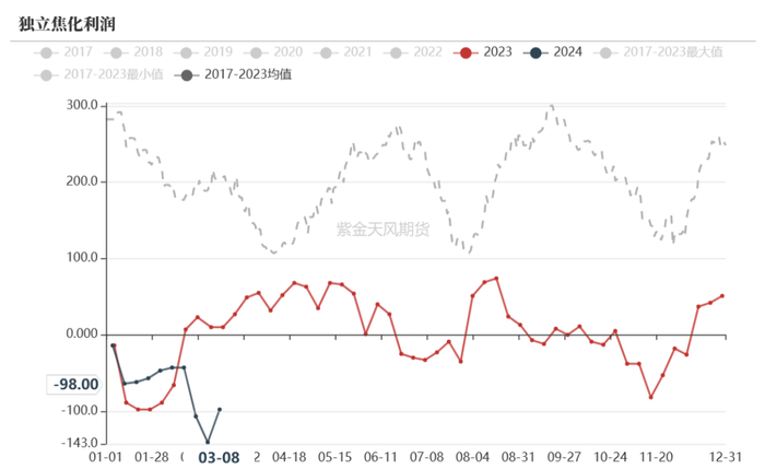 数据来源：钢联、万得、汾渭、紫金天风风云