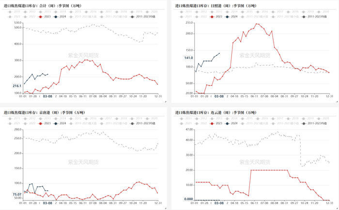 数据来源：钢联、万得、汾渭、紫金天风风云