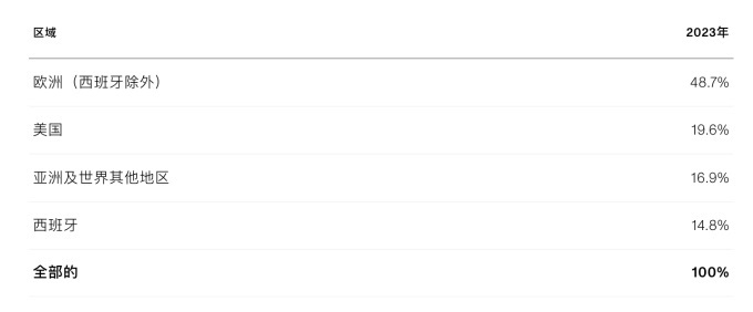 按区域划分的销售额占比，包含线上线下全渠道