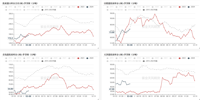 数据来源：钢联、万得、汾渭、紫金天风风云