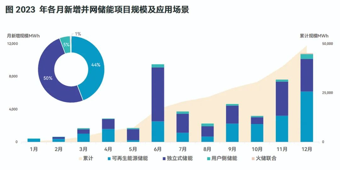 来源：《2023年储能市场分析和2024年发展展望》报告