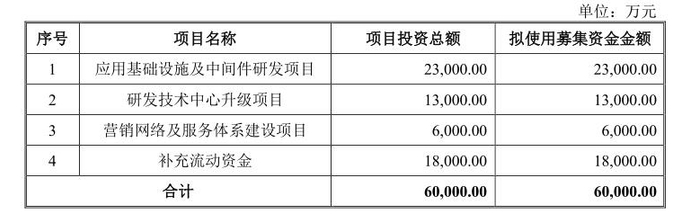来源：中创股份招股说明书