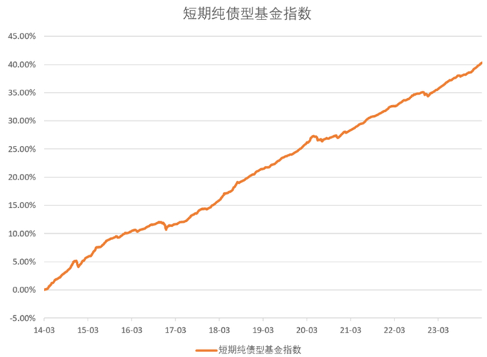 数据来源：Wind，统计区间20140308~20240308