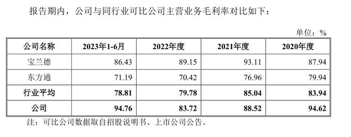 中创股份主营业务毛利率高于同行业可比公司平均水平。来源：中创股份招股说明书