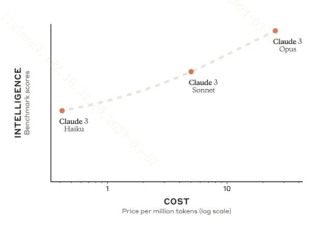 图：Claude3系列模型价格与智能程度