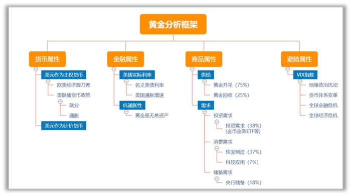资料来源：永赢基金，世界黄金协会