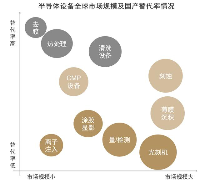 资料来源：SEMI、各公司研报