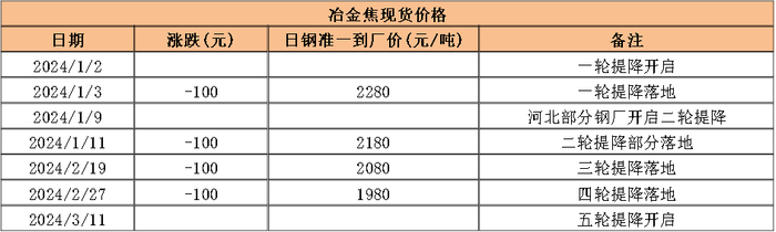数据来源：钢联、万得、汾渭、紫金天风风云