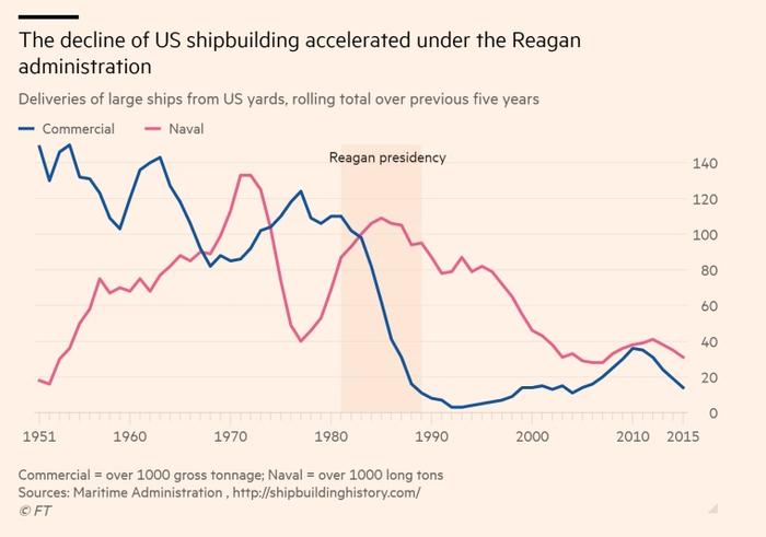 1951年至2015年，美国商业和海军船舶建造数量变化 图片来源：《金融时报》