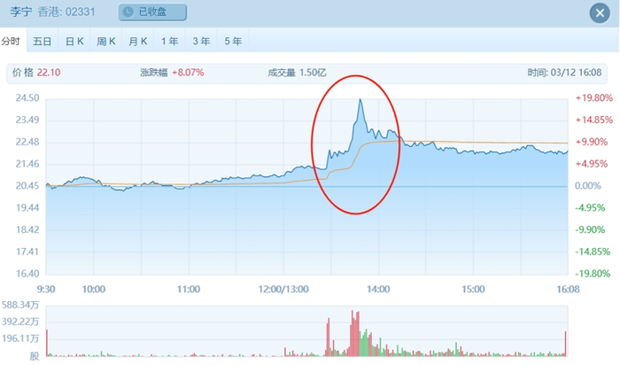 李宁股价在午后陡增，图片来源：Web自选股