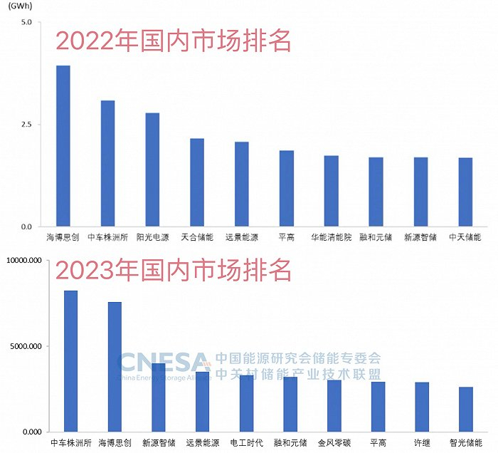 2022-2023年中国储能系统集成商出货排名 数据来源：CNESA 下图单位：MWh