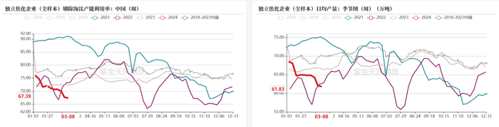 数据来源：钢联、万得、汾渭、紫金天风风云