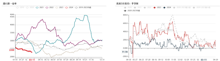 数据来源：钢联、万得、汾渭、紫金天风风云