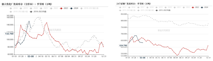 数据来源：钢联、万得、汾渭、紫金天风风云