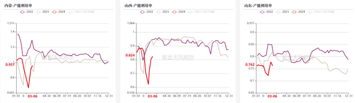 数据来源：钢联、万得、汾渭、紫金天风风云