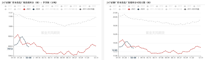 数据来源：钢联、万得、汾渭、紫金天风风云