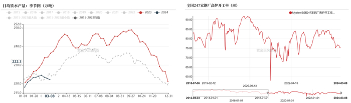 数据来源：钢联、万得、汾渭、紫金天风风云