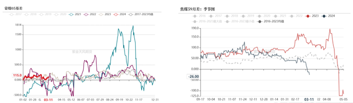 数据来源：钢联、万得、汾渭、紫金天风风云