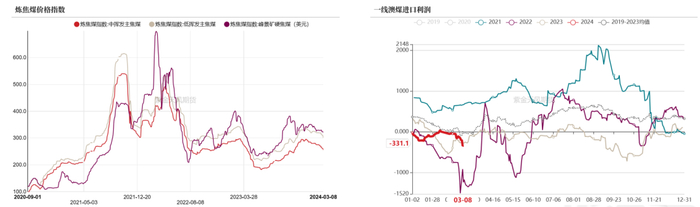 数据来源：钢联、万得、汾渭、紫金天风风云