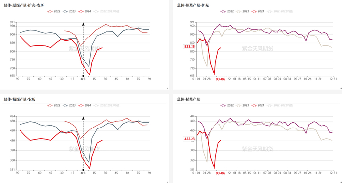 数据来源：钢联、万得、汾渭、紫金天风风云