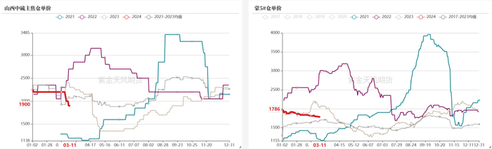 数据来源：钢联、万得、汾渭、紫金天风风云
