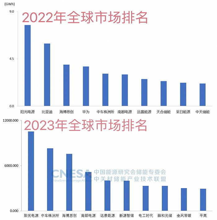 2022-2023年中国储能系统集成商出货排名 数据来源：CNESA 下图单位：MWh