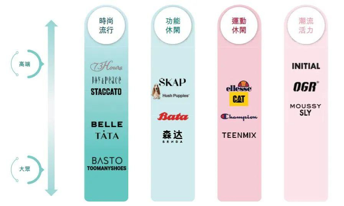 截图来自百丽时尚招股书