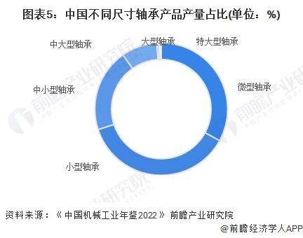2024年中国轴承制造行业细分产品市场分析 中大型以上轴承产品有待发展【组图】