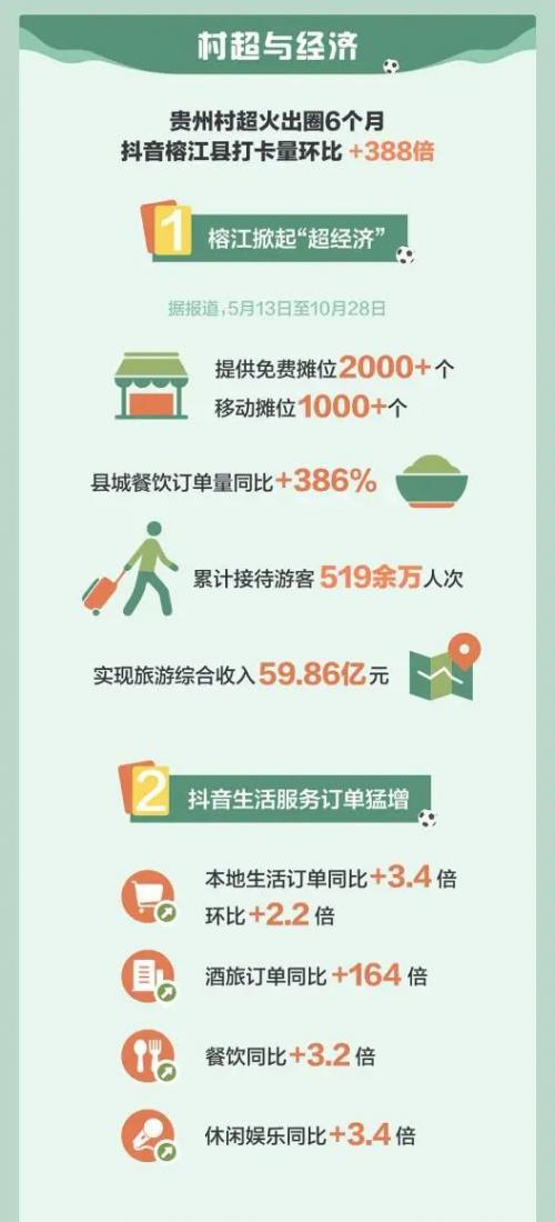 图片来源:抖音生活服务《贵州村超大数据》