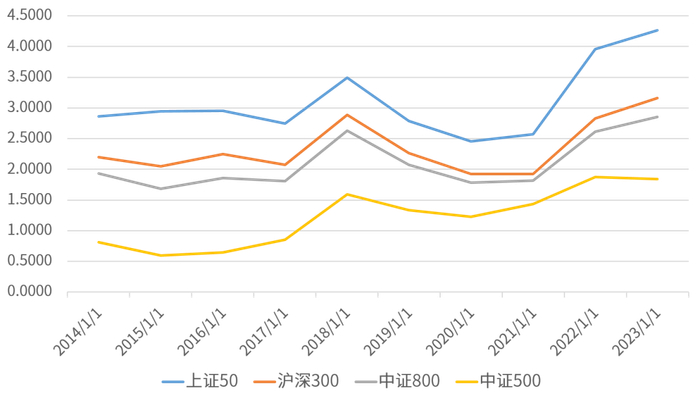 数据来源：Wind，统计区间：2014-2023