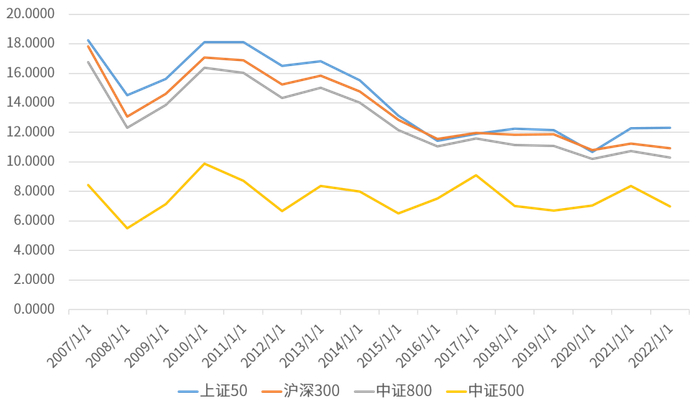 数据来源：Wind，统计区间：2007-2022