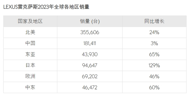图片来源：雷克萨斯官网
